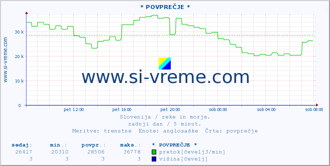 POVPREČJE :: * POVPREČJE * :: temperatura | pretok | višina :: zadnji dan / 5 minut.