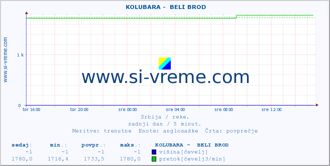 POVPREČJE ::  KOLUBARA -  BELI BROD :: višina | pretok | temperatura :: zadnji dan / 5 minut.