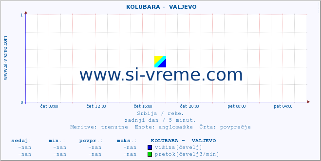 POVPREČJE ::  KOLUBARA -  VALJEVO :: višina | pretok | temperatura :: zadnji dan / 5 minut.