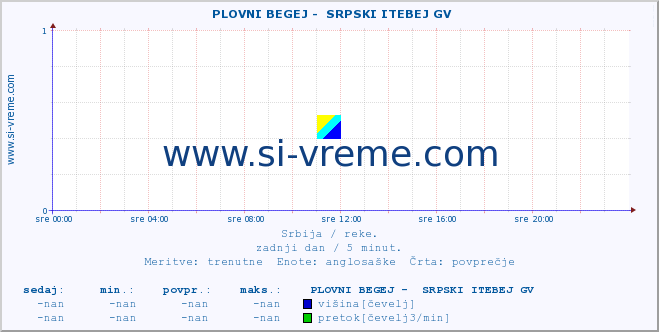 POVPREČJE ::  PLOVNI BEGEJ -  SRPSKI ITEBEJ GV :: višina | pretok | temperatura :: zadnji dan / 5 minut.