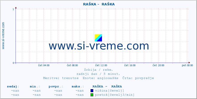 POVPREČJE ::  RAŠKA -  RAŠKA :: višina | pretok | temperatura :: zadnji dan / 5 minut.