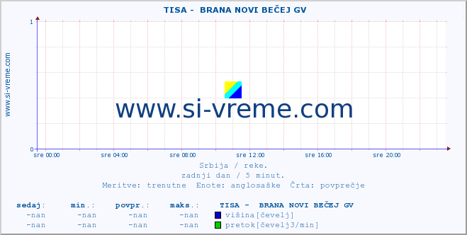 POVPREČJE ::  TISA -  BRANA NOVI BEČEJ GV :: višina | pretok | temperatura :: zadnji dan / 5 minut.