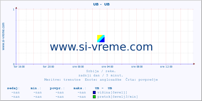 POVPREČJE ::  UB -  UB :: višina | pretok | temperatura :: zadnji dan / 5 minut.