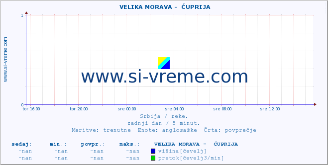 POVPREČJE ::  VELIKA MORAVA -  ĆUPRIJA :: višina | pretok | temperatura :: zadnji dan / 5 minut.