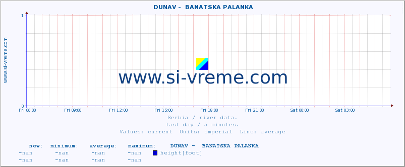  ::  DUNAV -  BANATSKA PALANKA :: height |  |  :: last day / 5 minutes.