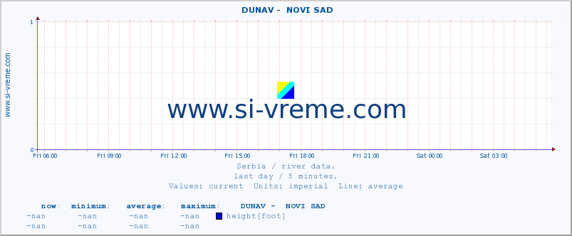  ::  DUNAV -  NOVI SAD :: height |  |  :: last day / 5 minutes.