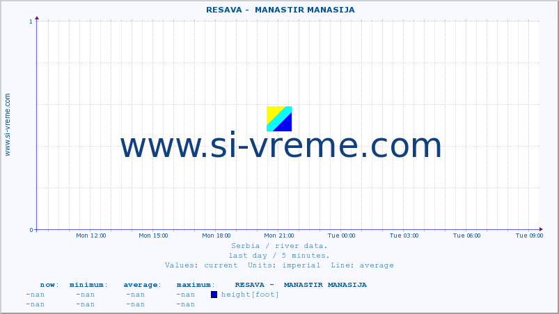  ::  RESAVA -  MANASTIR MANASIJA :: height |  |  :: last day / 5 minutes.