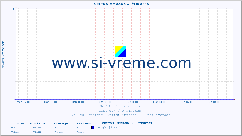  ::  VELIKA MORAVA -  ĆUPRIJA :: height |  |  :: last day / 5 minutes.