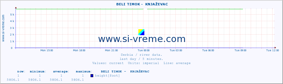  ::  BELI TIMOK -  KNJAŽEVAC :: height |  |  :: last day / 5 minutes.