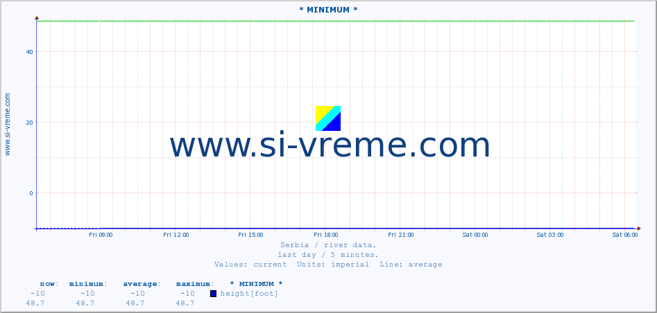  :: * MINIMUM* :: height |  |  :: last day / 5 minutes.