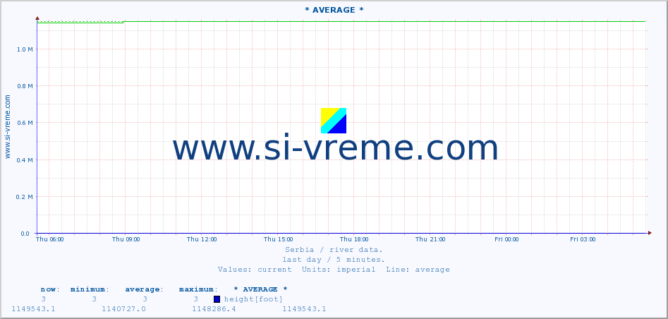  :: * AVERAGE * :: height |  |  :: last day / 5 minutes.