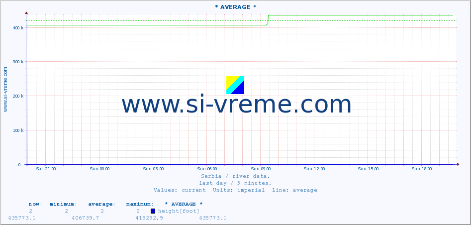  :: * AVERAGE * :: height |  |  :: last day / 5 minutes.