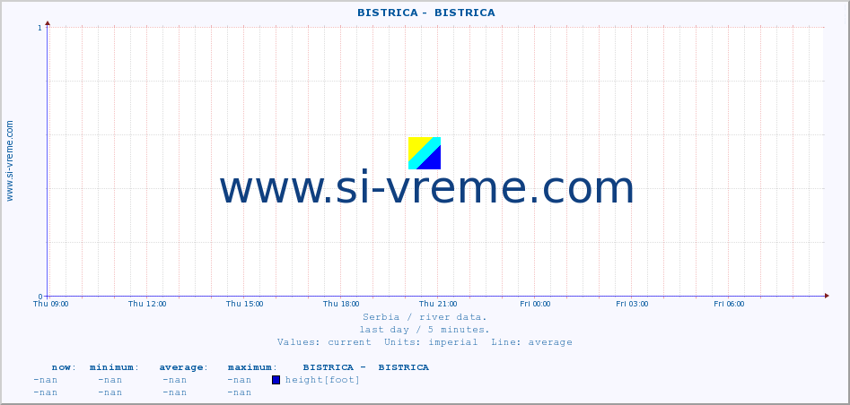  ::  BISTRICA -  BISTRICA :: height |  |  :: last day / 5 minutes.