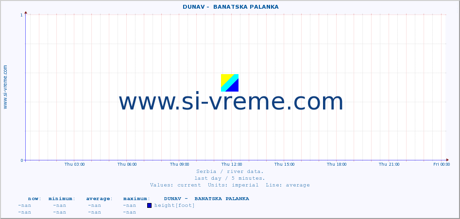  ::  DUNAV -  BANATSKA PALANKA :: height |  |  :: last day / 5 minutes.