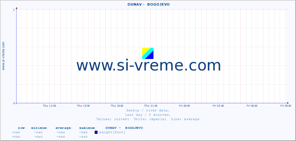  ::  DUNAV -  BOGOJEVO :: height |  |  :: last day / 5 minutes.