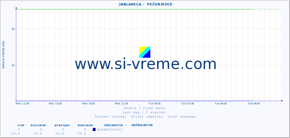  ::  JABLANICA -  PEČENJEVCE :: height |  |  :: last day / 5 minutes.
