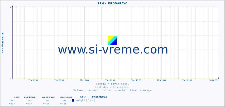  ::  LIM -  BRODAREVO :: height |  |  :: last day / 5 minutes.