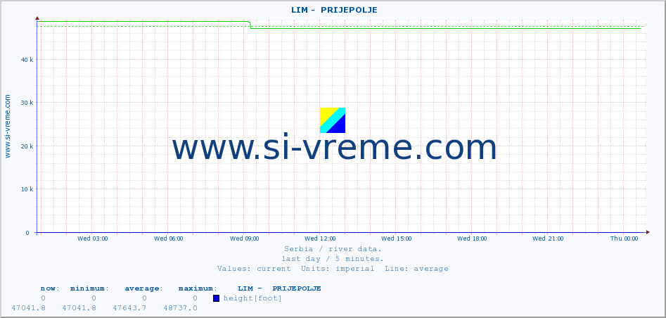  ::  LIM -  PRIJEPOLJE :: height |  |  :: last day / 5 minutes.