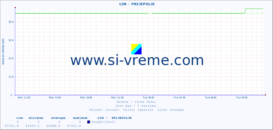  ::  LIM -  PRIJEPOLJE :: height |  |  :: last day / 5 minutes.