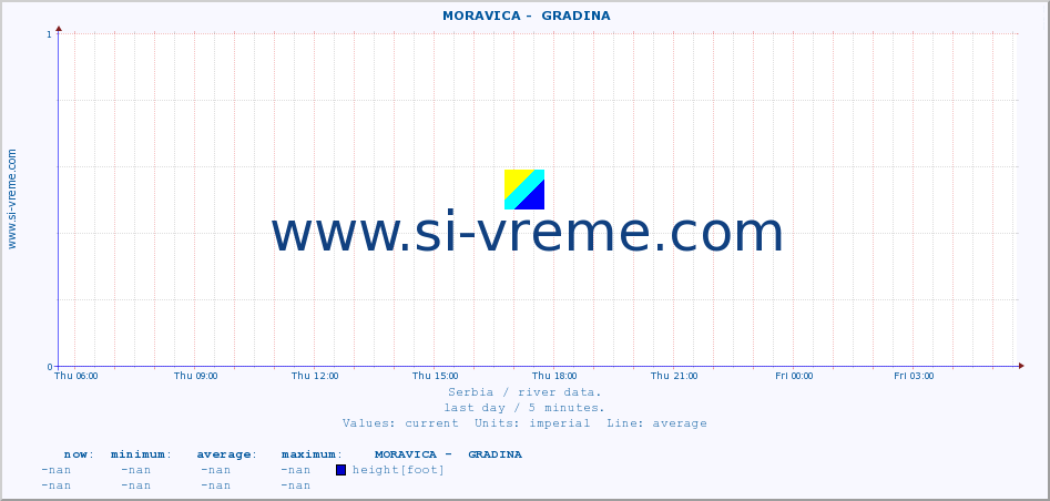  ::  MORAVICA -  GRADINA :: height |  |  :: last day / 5 minutes.