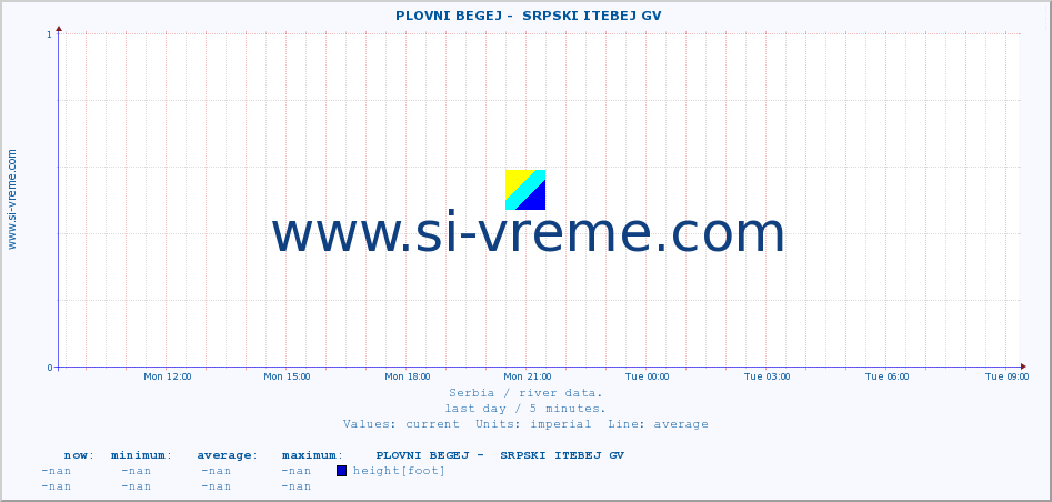  ::  PLOVNI BEGEJ -  SRPSKI ITEBEJ GV :: height |  |  :: last day / 5 minutes.