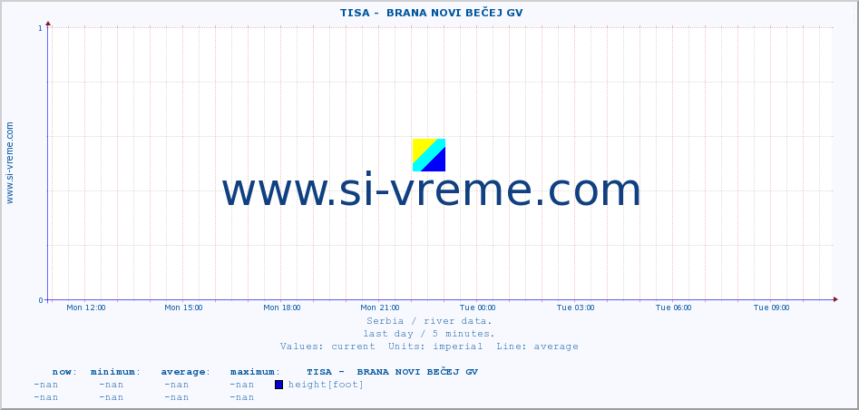  ::  TISA -  BRANA NOVI BEČEJ GV :: height |  |  :: last day / 5 minutes.