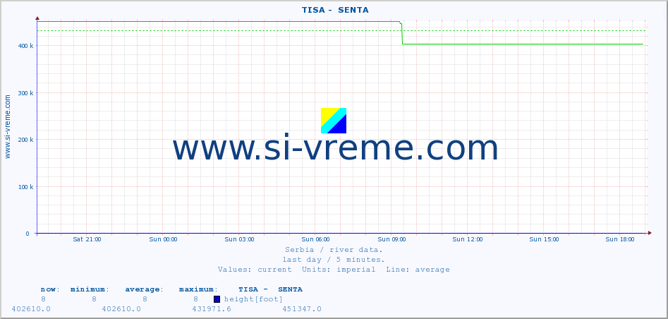  ::  TISA -  SENTA :: height |  |  :: last day / 5 minutes.