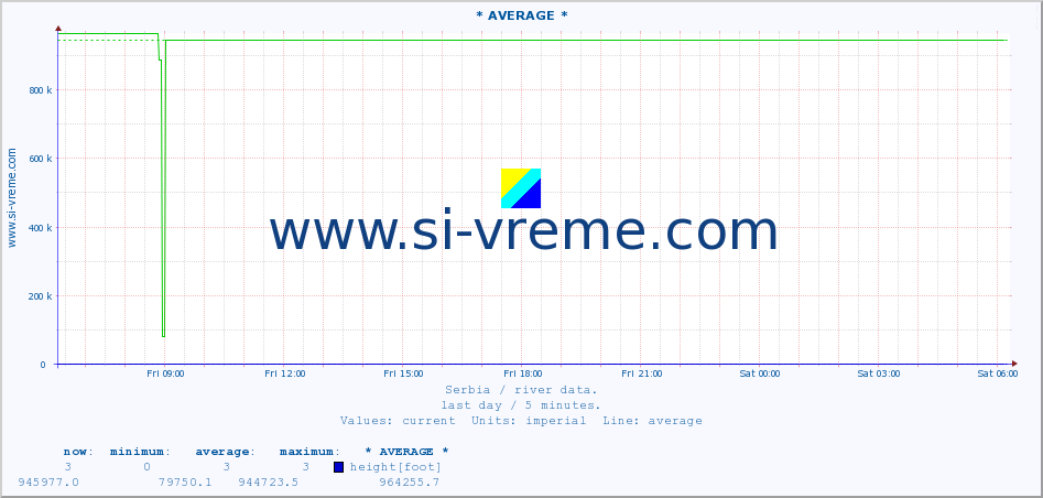  ::  VELIKA MORAVA -  BAGRDAN ** :: height |  |  :: last day / 5 minutes.