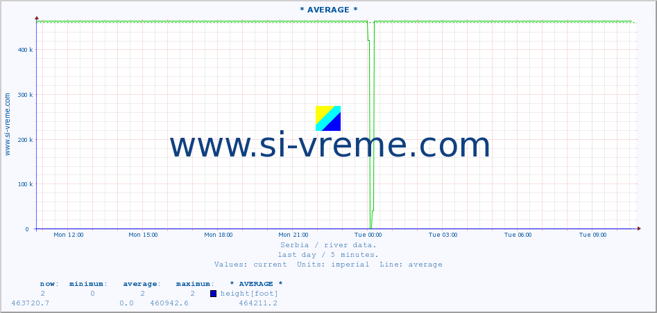  ::  VELIKA MORAVA -  BAGRDAN ** :: height |  |  :: last day / 5 minutes.