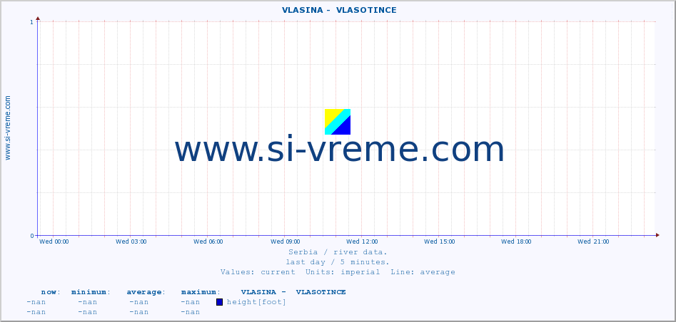  ::  VLASINA -  VLASOTINCE :: height |  |  :: last day / 5 minutes.