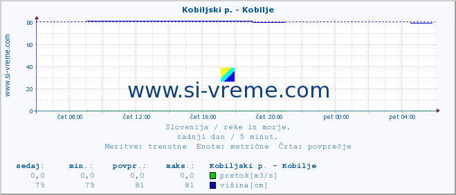 POVPREČJE :: Kobiljski p. - Kobilje :: temperatura | pretok | višina :: zadnji dan / 5 minut.