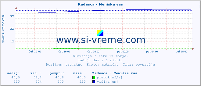 POVPREČJE :: Radešca - Meniška vas :: temperatura | pretok | višina :: zadnji dan / 5 minut.