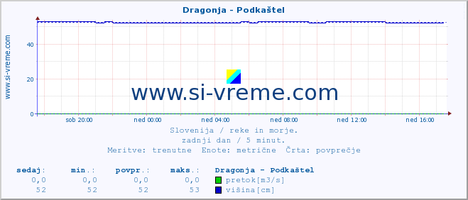 POVPREČJE :: Dragonja - Podkaštel :: temperatura | pretok | višina :: zadnji dan / 5 minut.