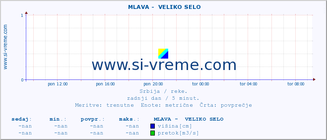 POVPREČJE ::  MLAVA -  VELIKO SELO :: višina | pretok | temperatura :: zadnji dan / 5 minut.