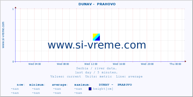  ::  DUNAV -  PRAHOVO :: height |  |  :: last day / 5 minutes.