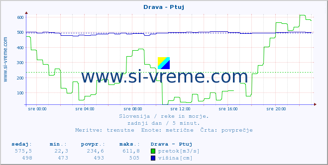 POVPREČJE :: Drava - Ptuj :: temperatura | pretok | višina :: zadnji dan / 5 minut.