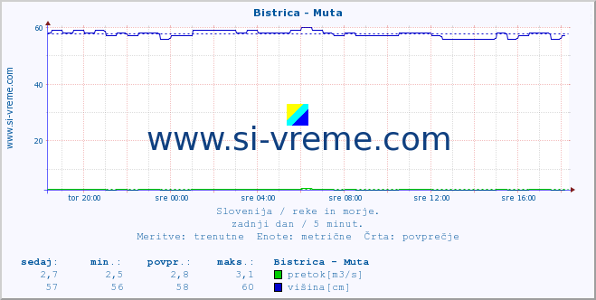 POVPREČJE :: Bistrica - Muta :: temperatura | pretok | višina :: zadnji dan / 5 minut.