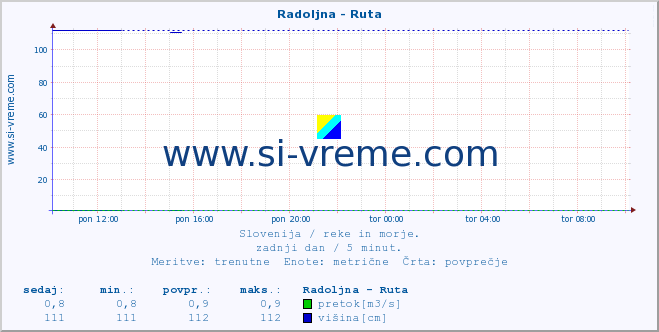 POVPREČJE :: Radoljna - Ruta :: temperatura | pretok | višina :: zadnji dan / 5 minut.