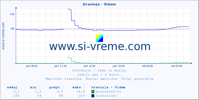 POVPREČJE :: Dravinja - Videm :: temperatura | pretok | višina :: zadnji dan / 5 minut.