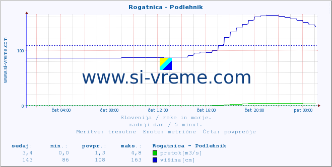 POVPREČJE :: Rogatnica - Podlehnik :: temperatura | pretok | višina :: zadnji dan / 5 minut.