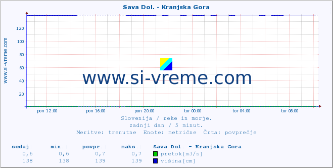 POVPREČJE :: Sava Dol. - Kranjska Gora :: temperatura | pretok | višina :: zadnji dan / 5 minut.