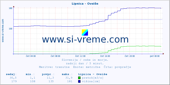 POVPREČJE :: Lipnica - Ovsiše :: temperatura | pretok | višina :: zadnji dan / 5 minut.