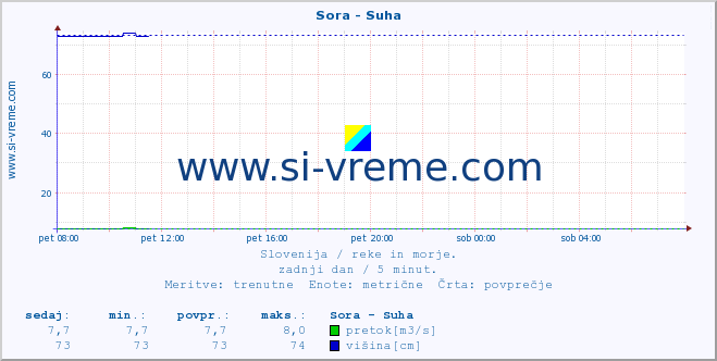 POVPREČJE :: Sora - Suha :: temperatura | pretok | višina :: zadnji dan / 5 minut.