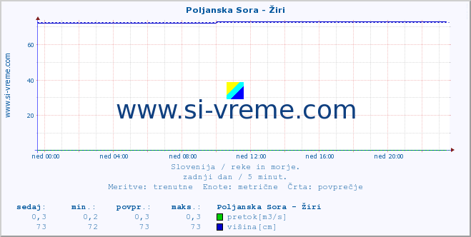 POVPREČJE :: Poljanska Sora - Žiri :: temperatura | pretok | višina :: zadnji dan / 5 minut.