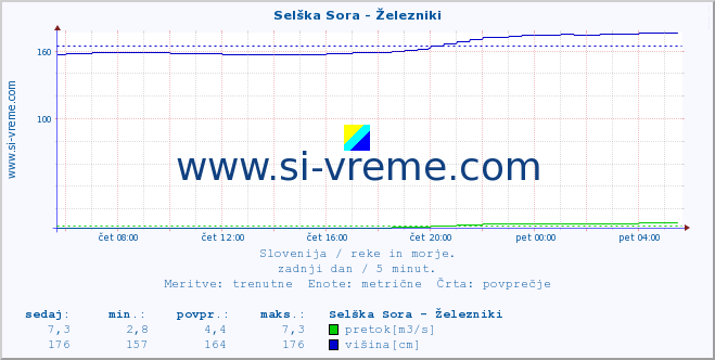 POVPREČJE :: Selška Sora - Železniki :: temperatura | pretok | višina :: zadnji dan / 5 minut.