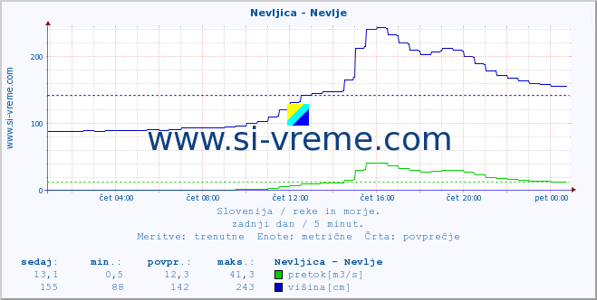 POVPREČJE :: Nevljica - Nevlje :: temperatura | pretok | višina :: zadnji dan / 5 minut.