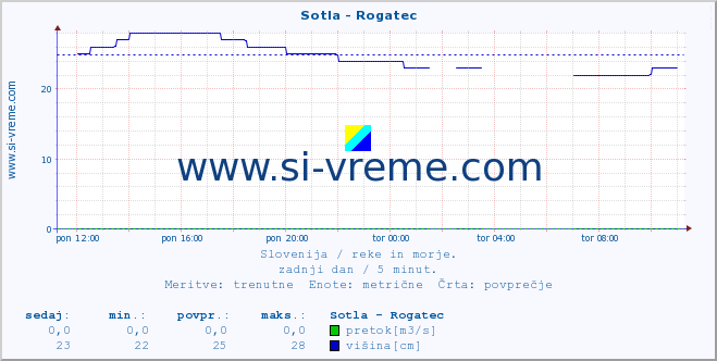 POVPREČJE :: Sotla - Rogatec :: temperatura | pretok | višina :: zadnji dan / 5 minut.