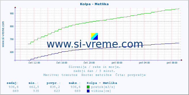 POVPREČJE :: Kolpa - Metlika :: temperatura | pretok | višina :: zadnji dan / 5 minut.