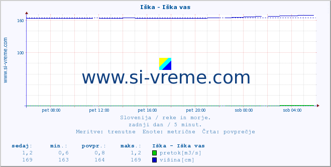 POVPREČJE :: Iška - Iška vas :: temperatura | pretok | višina :: zadnji dan / 5 minut.