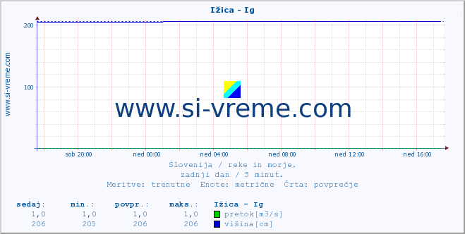 POVPREČJE :: Ižica - Ig :: temperatura | pretok | višina :: zadnji dan / 5 minut.